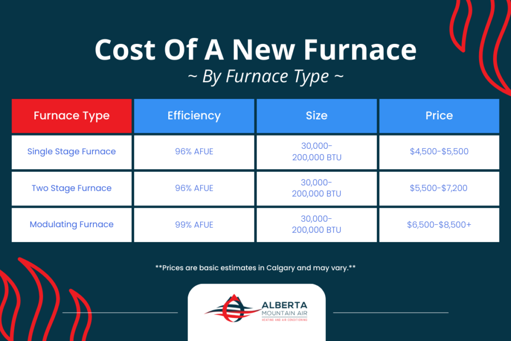 cost of a furnace calgary by furnace type