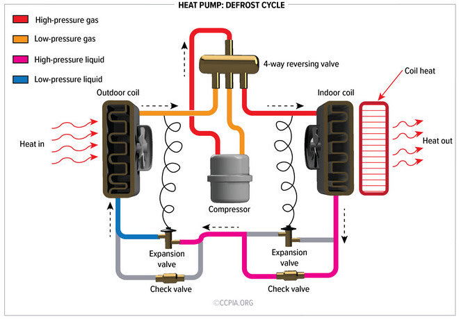 Main causes of frozen heat pump issues