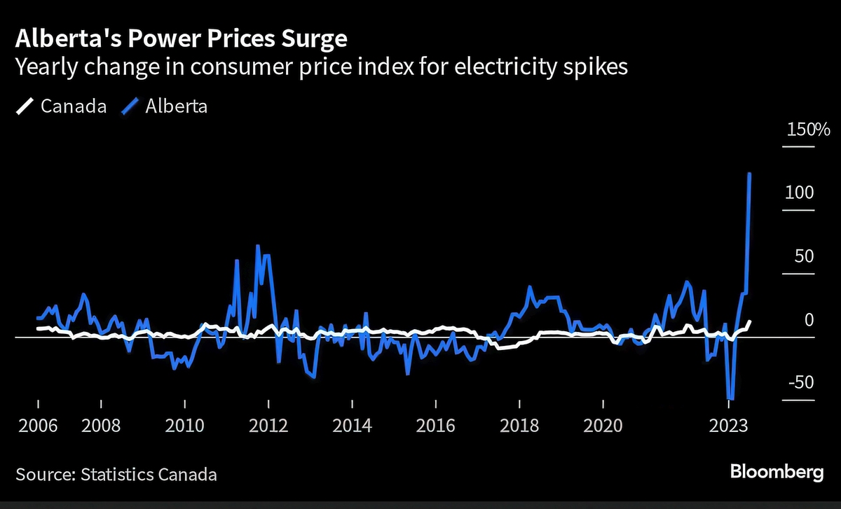 Electricity Costs More Than Gas in Calgary