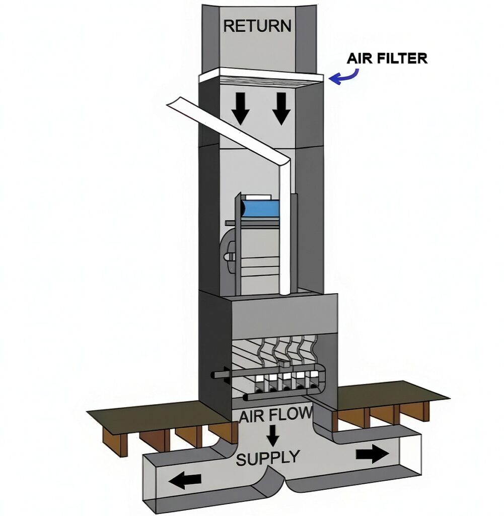 Airflow In Furnace Downflow