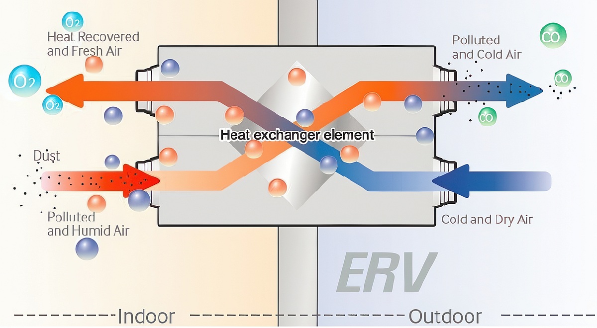 ERV System