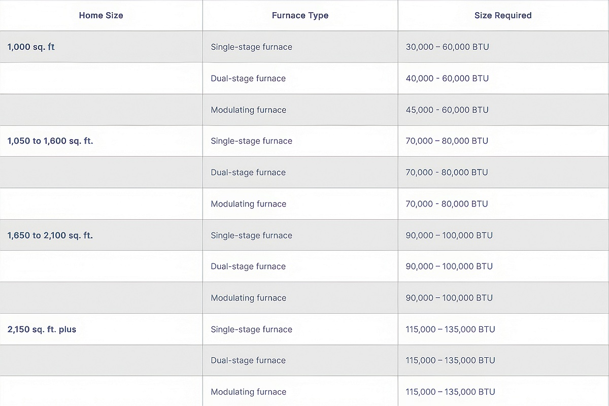 What Size Furnace Do I Need Alberta