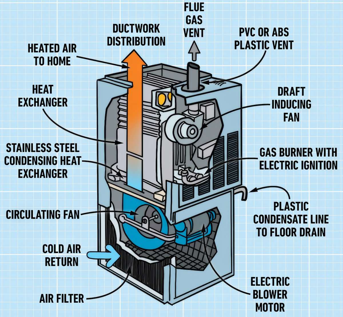 Airflow in Furnaces