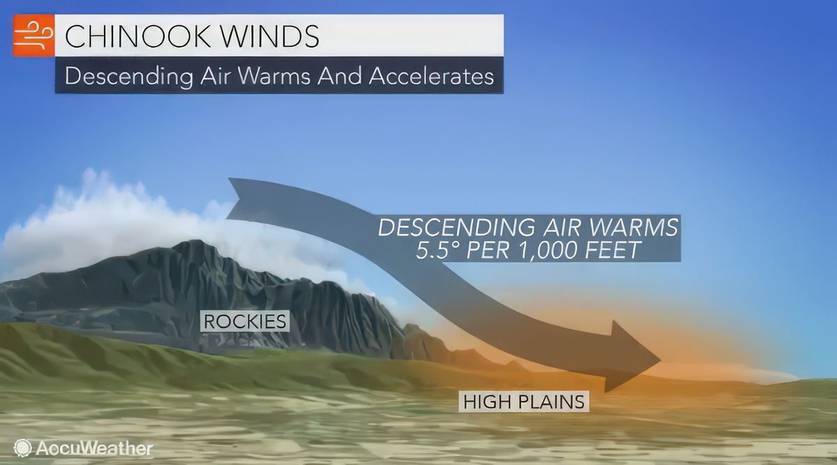 Chinook Winds Warmer Calgary Winter Days